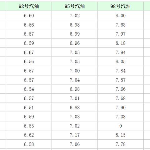 今日汽油价位表最新,今日汽油最新价格调整信息